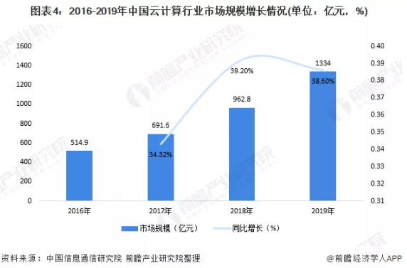 SaaS企业成资本“新宠”？