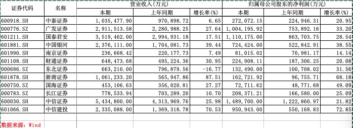 已发12家券商2020年业绩快报