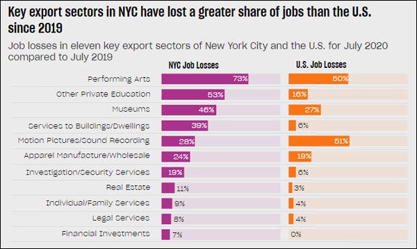 纽约大部分行业失业比例远超全美