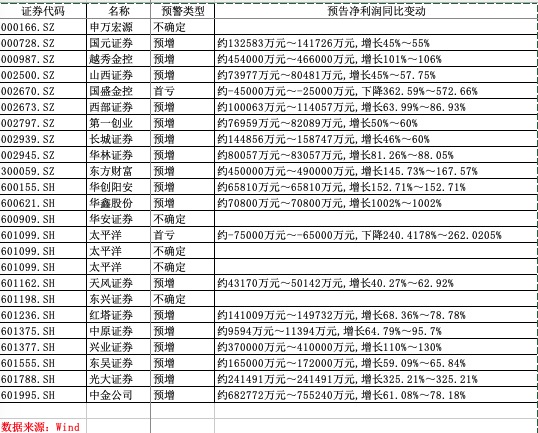 已发24家券商2020年业绩预告