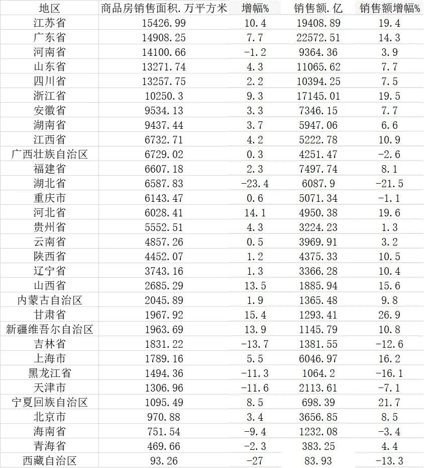 ▲2020年31省份楼市商品房销售面积及增速（数据来源：国家统计局）