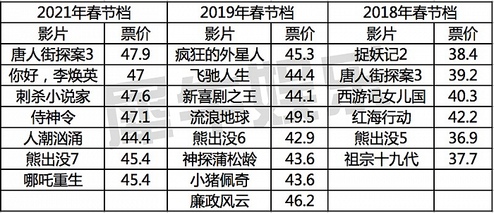 （近几年春节档影片的均价）