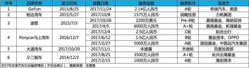 前重庆首富彻底梦碎 共享汽车已没有未来？