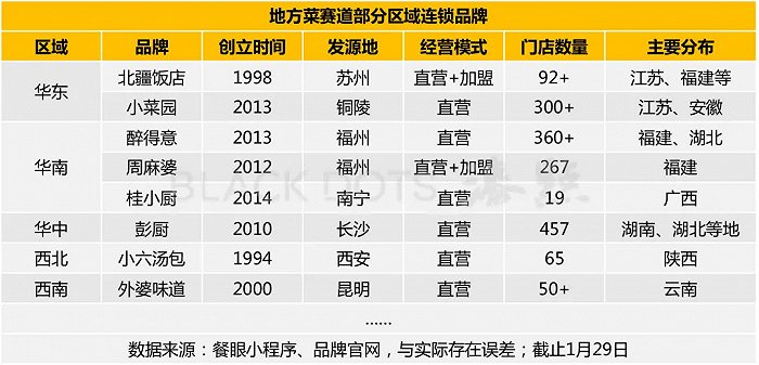 依据公开数据整理，部分区域连锁品牌，数据整理：漆点餐研社