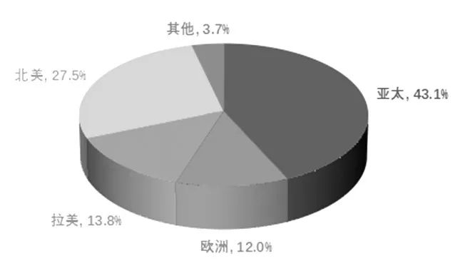 图为2020全球各地区期货和期权成交量分布