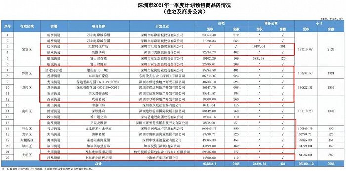 剩余的13个待入市新盘 图片来源：深圳住建局