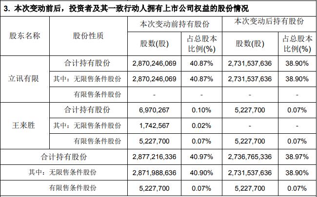 8笔大宗交易分散出货：立讯精密大股东套现逾70亿元