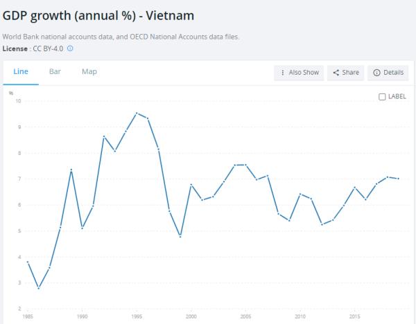 从1985年至2019年，越南GDP增速变动情况（图/世界银行）