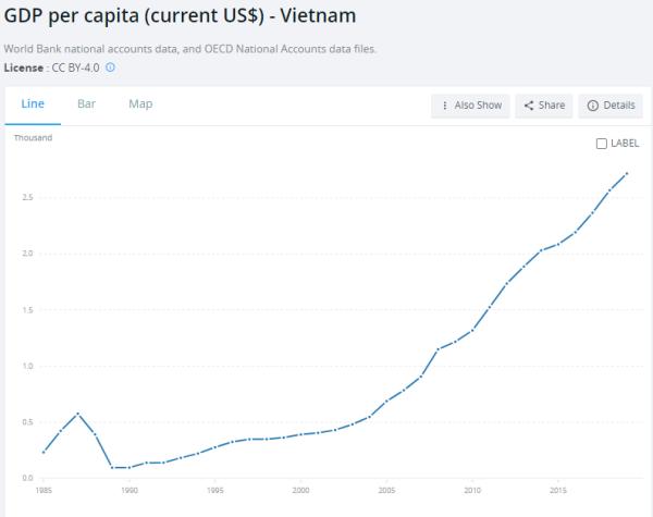 从1985年至2019年，越南人均GDP增长趋势。2019年，越南人均GDP为2715.276美元。（图/世界银行）