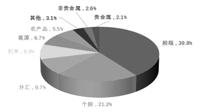 图为2020全球各类产品期货和期权成交量分布