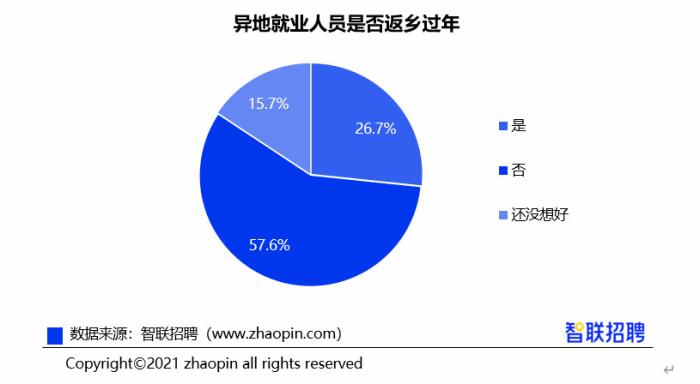 报告：近6成异地就业人员就地过年