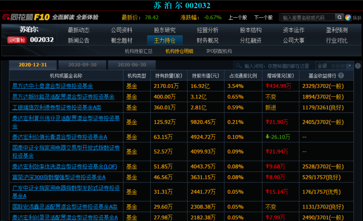 公司回购、高管减持 易方达“坤坤”加仓苏泊尔