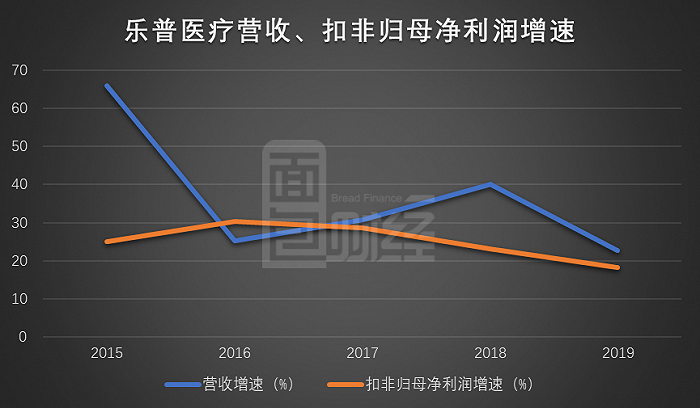 乐普医疗：核心产品面临集采降价压力，新增长点待寻