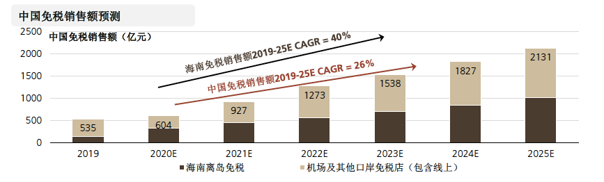 2019年至2025年，海南免税的复合年均增长率将跑赢大盘。图源：瑞银报告