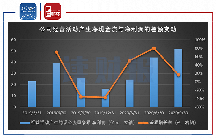 图2：2019年至2020年三季度中公教育经营活动产生净现金流与净利润差额变动