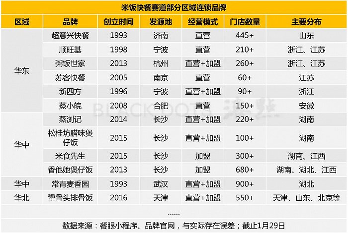 依据公开数据整理，部分区域连锁品牌，数据整理：漆点餐研社