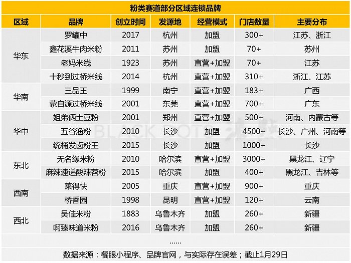 依据公开数据整理，部分区域连锁品牌，数据整理：漆点餐研社