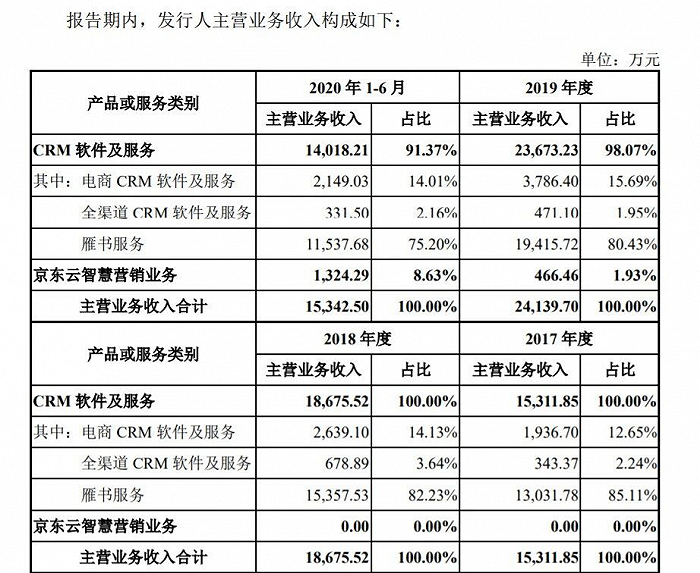 △此外，2020年1月7日，美妆技术开发商玩美移动宣布完成C轮3.2亿元融资，由投资银行高盛领投。