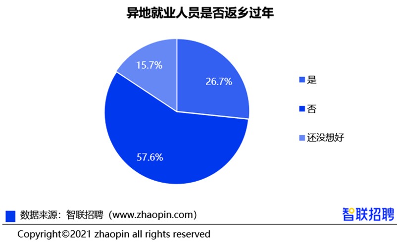 近6成人选择就地过年 十大就地过年省份都有谁?