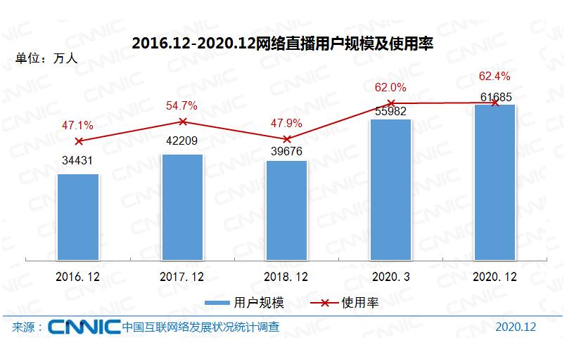 来源：《中国互联网络发展状况统计报告》