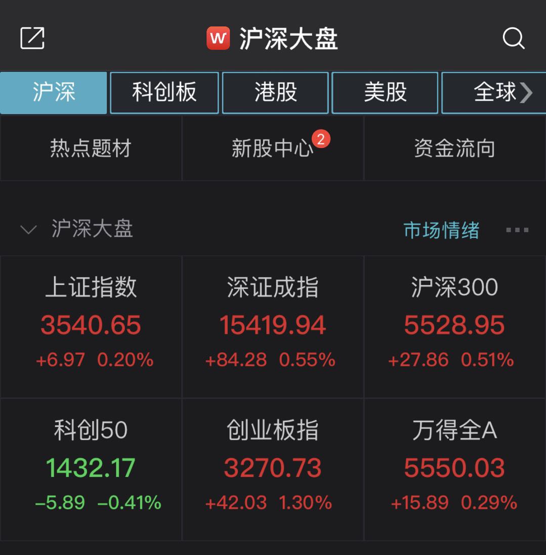 A股震荡上行：沪指半日涨0.2% 稀土永磁概念活跃