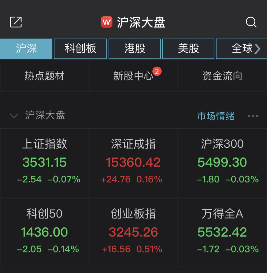 沪指低开0.07% 新能源汽车板块持续走强