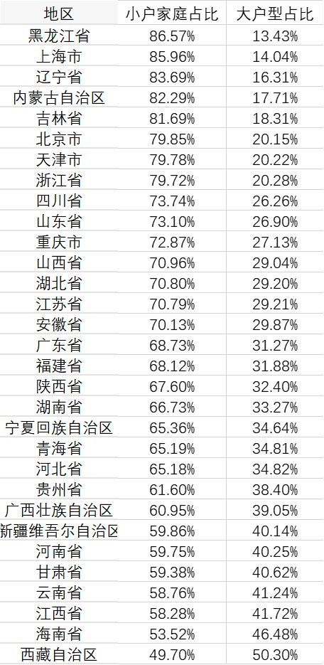 数据来源:第一财经记者根据国家统计局抽样调查数据测算