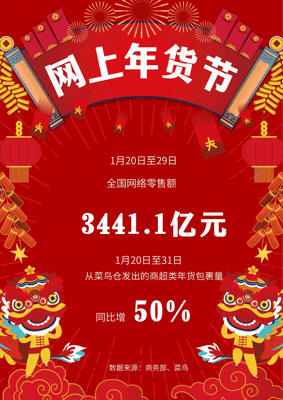 年货节10天全国网络零售额达3441亿元 90后成置办年货新主力