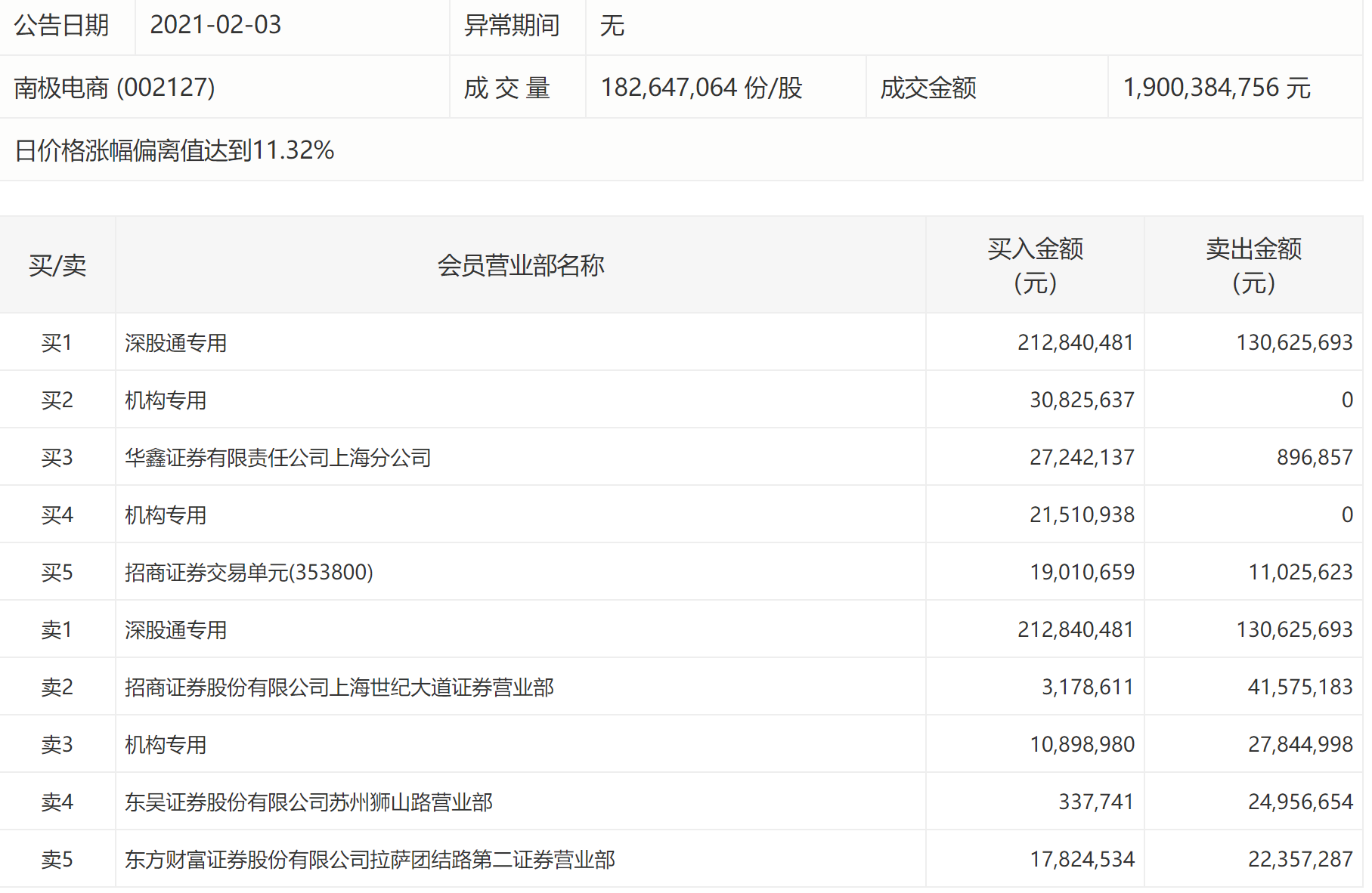 1个月内两次回购股份：南极电商逆市涨停 北向资金及机构抢筹