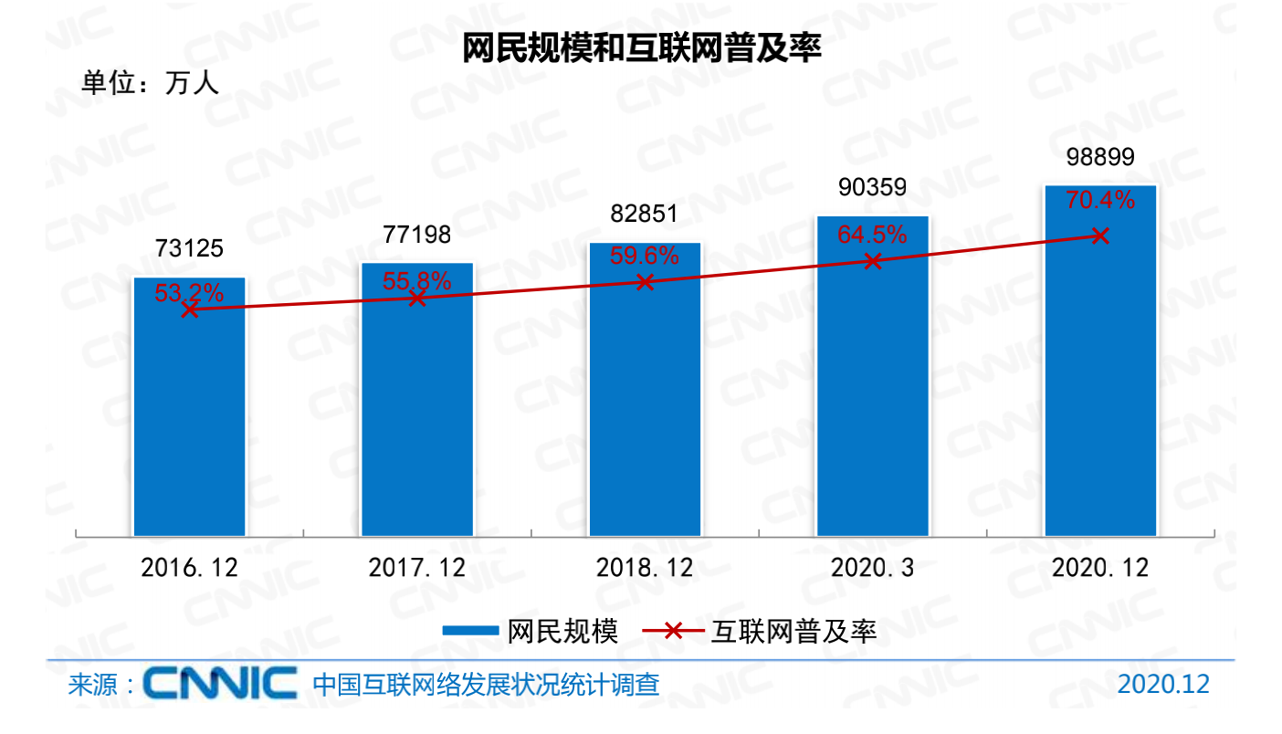 中国互联网的2020：网民规模达9.89亿，7成网民月收入不足5000