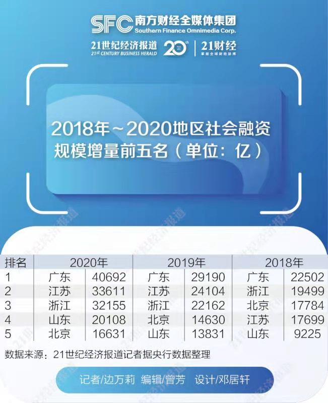 粤苏浙位居2020年社融增量前三，多地信托贷款增量持续压缩