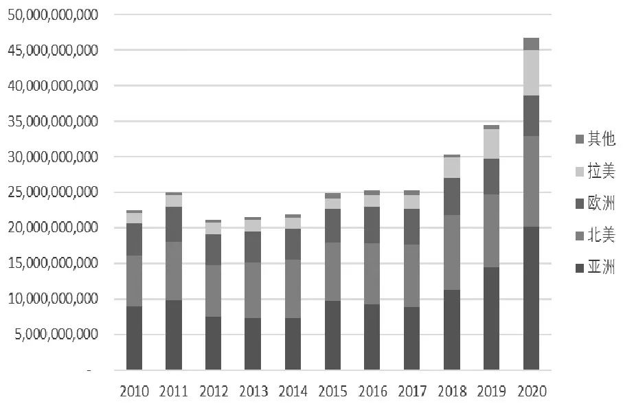 图为2010—2020年全球期货和期权成交变化趋势（按地域划分）