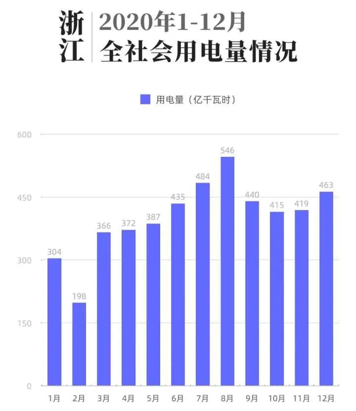 2020年浙江用电量情况公布：宁波排名第一，舟山增速最高