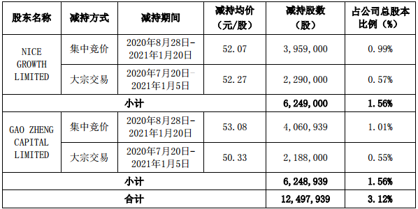 三只松鼠大跌背后：大股东再拟巨额减持，更有“增收不增利”困境