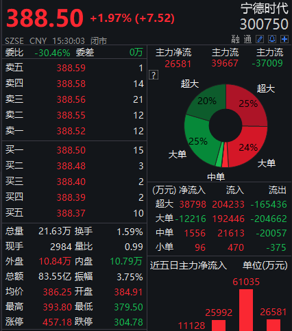 宁德时代现17亿大宗交易：中信建投上调目标价至461元