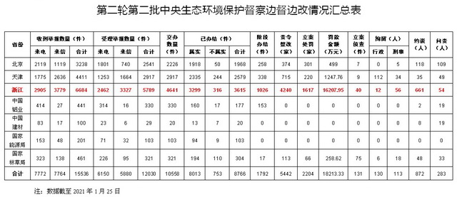 “环保优等生”浙江为何举报量最高？中央环保督察组揭开盖子