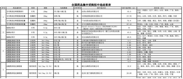 第四批集采结果出炉：有注射剂2毛钱一支 一批抗癌药大降价