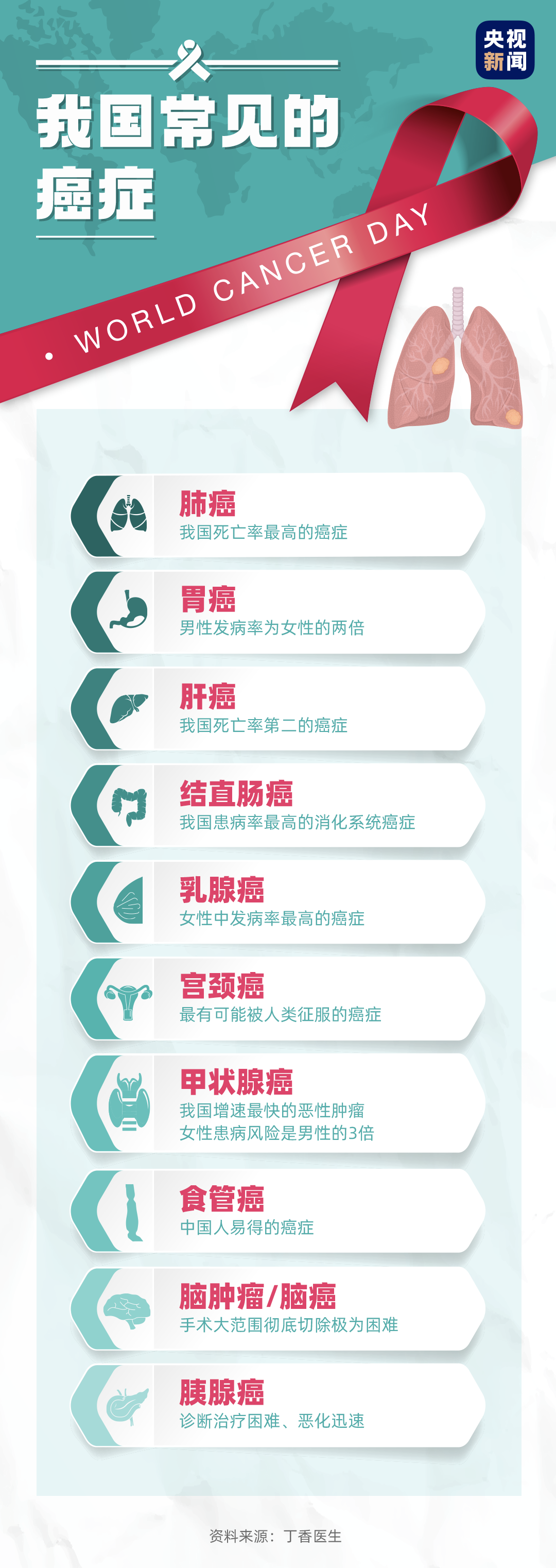 全球1 5的人一生中会患癌 这个健康 杀手 你了解多少 手机新浪网