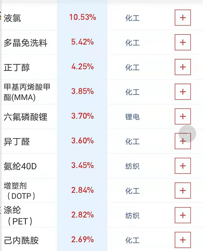 陕西黑猫4连板，化工核心资产再创新高