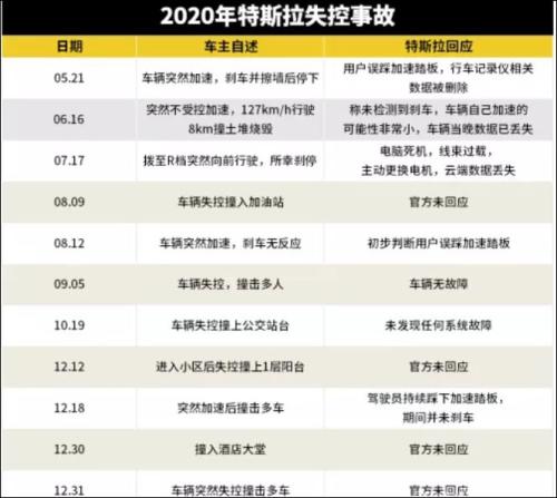 据不完全统计，2020年特斯拉在中国至少发生11起失控事故 图源汽车头条