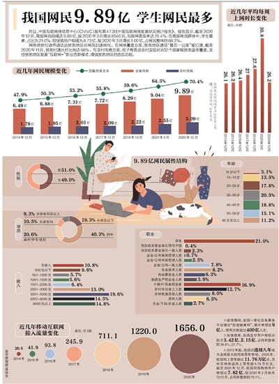 我国网民达9.89亿 网络零售居全球首位