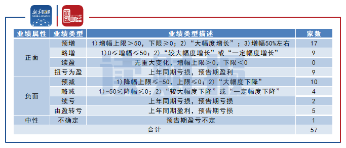 图1：食品饮料板块2020年业绩预告类型统计