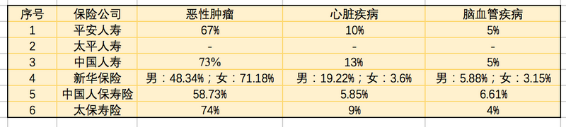 保险公司重疾理赔揭秘：女性甲状腺癌发病率超男性两倍