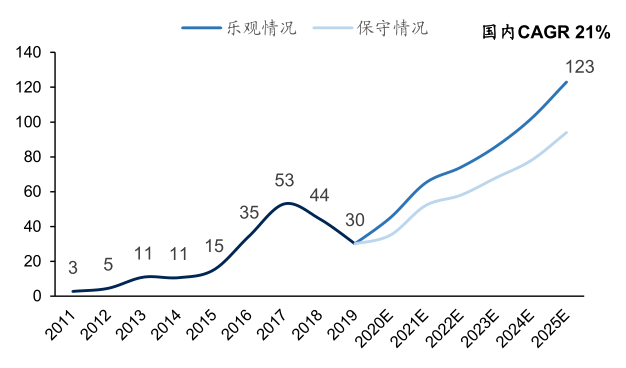 图/国信证券