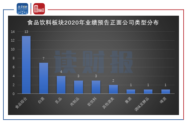 图2：食品饮料板块2020年业绩预告正面公司类型分布