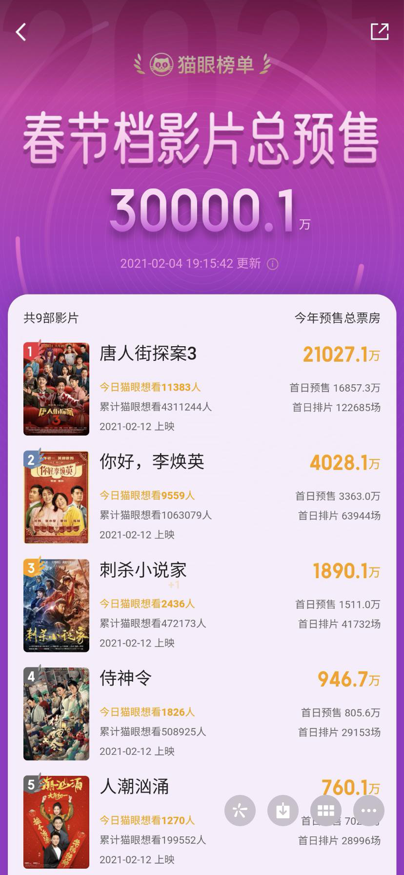 春节档电影预售票房6天超3亿 《唐探3》占2.1亿