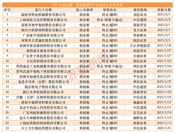 IPO审核骤然降温 开年以来23家企业上会前“临阵脱逃”