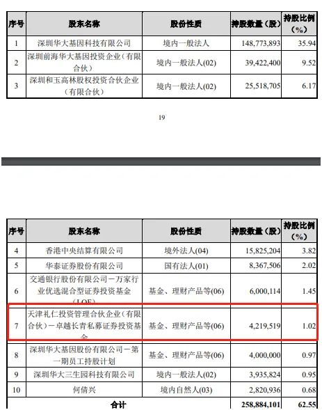 高瓴“小弟”将成华大基因第七大股东 规模已达400亿？