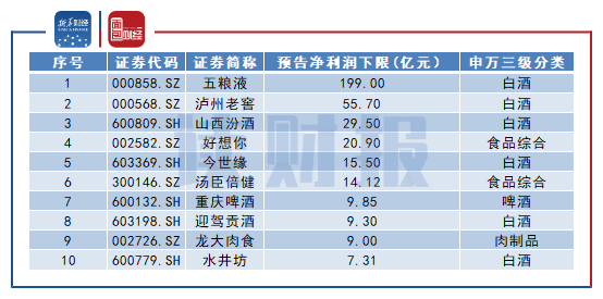 图3：食品饮料板块预告净利润下限前十公司