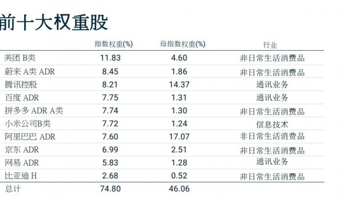 中国科技100指数（注：母指数权重，指个股在MSCI指数中的权重；数据截至2020年11月30日）
